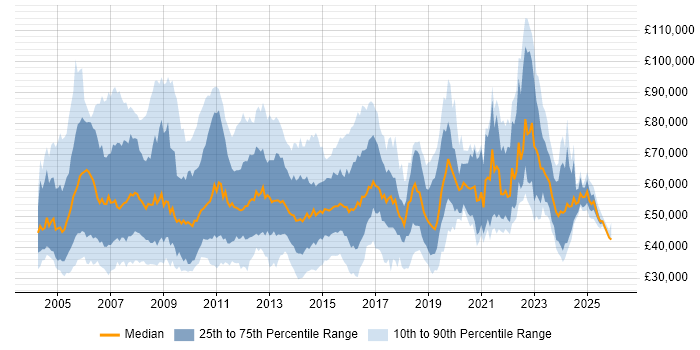 Salary distribution trend for Relationships Manager job vacancies in the UK