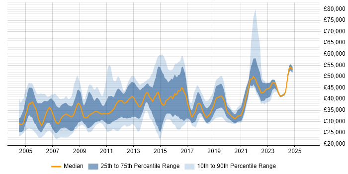 Salary distribution trend for Release Analyst job vacancies in the UK