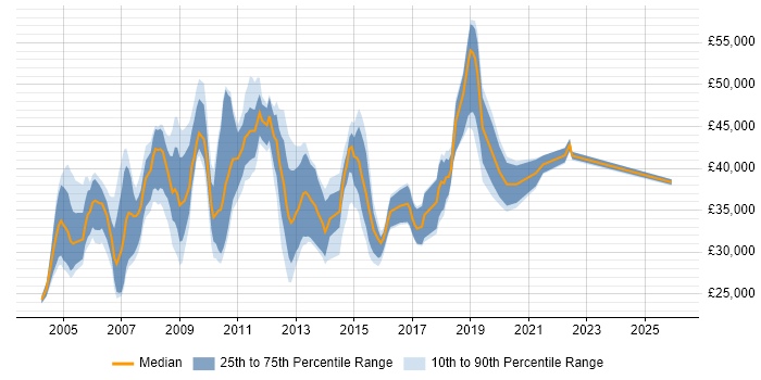 Salary distribution trend for Release Coordinator job vacancies in the UK