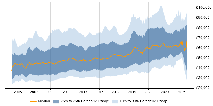 Salary distribution trend for jobs in the UK citing Release Management
