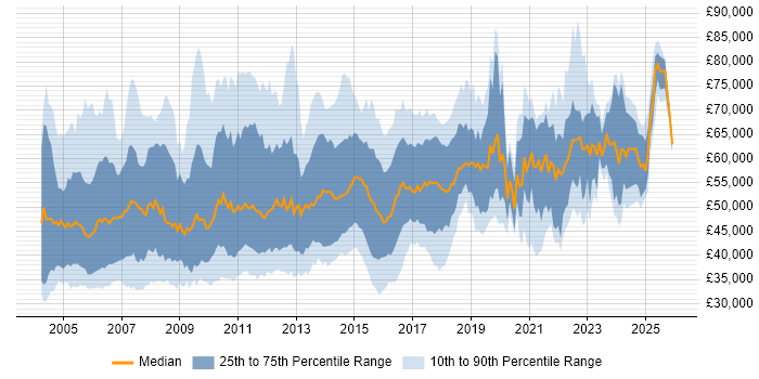 Salary distribution trend for Release Manager job vacancies in the UK