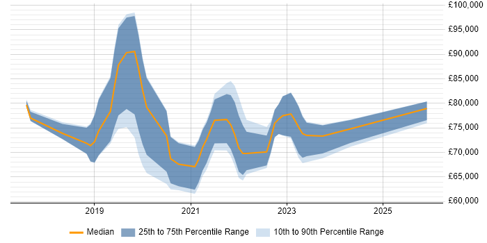 Salary distribution trend for Release Train Engineer job vacancies in the UK