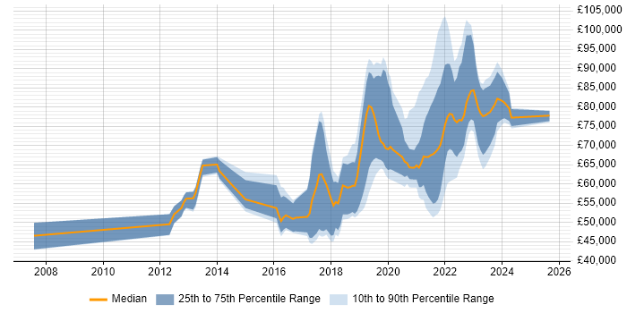 Salary distribution trend for jobs in the UK citing Release Train