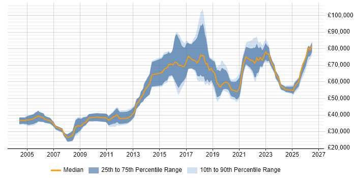 Salary distribution trend for Reliability Engineer job vacancies in the UK