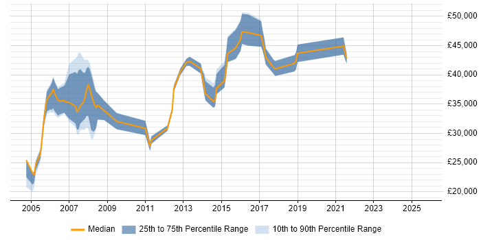 Salary distribution trend for Remedy Administrator job vacancies in the UK
