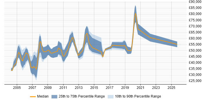 Salary distribution trend for Remedy Consultant job vacancies in the UK