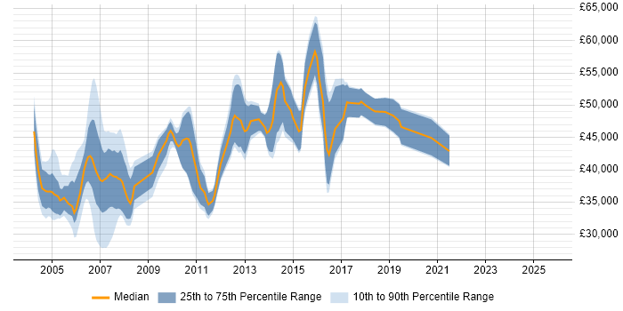 Salary distribution trend for Remedy Developer job vacancies in the UK