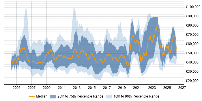 Salary distribution trend for jobs in the UK citing Remedy ITSM