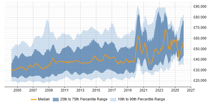 Salary distribution trend for jobs in the UK citing Remedy