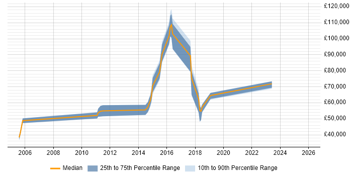 Salary distribution trend for jobs in the UK citing ReMetrica