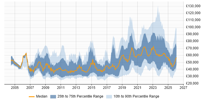 Salary distribution trend for jobs in the UK citing Renewable Energy
