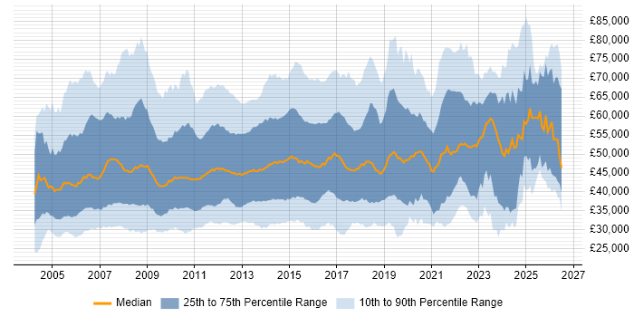 Salary distribution trend for jobs in the UK citing Replication