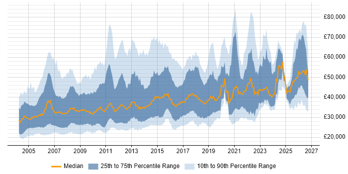 Salary distribution trend for Report Analyst job vacancies in the UK
