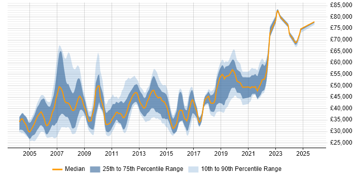 Salary distribution trend for Report Specialist job vacancies in the UK