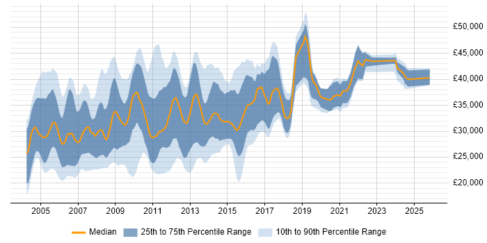 Salary distribution trend for Report Writer job vacancies in the UK
