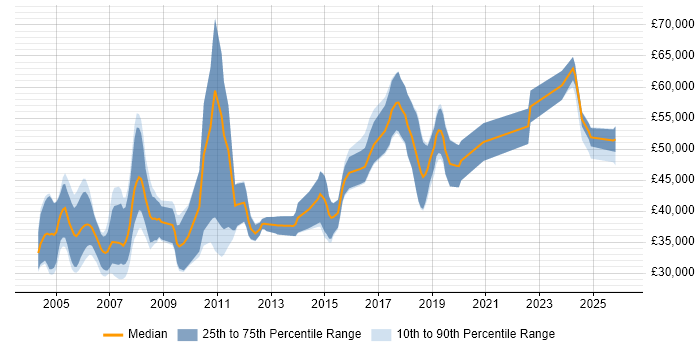 Salary distribution trend for Requirements Engineer job vacancies in the UK