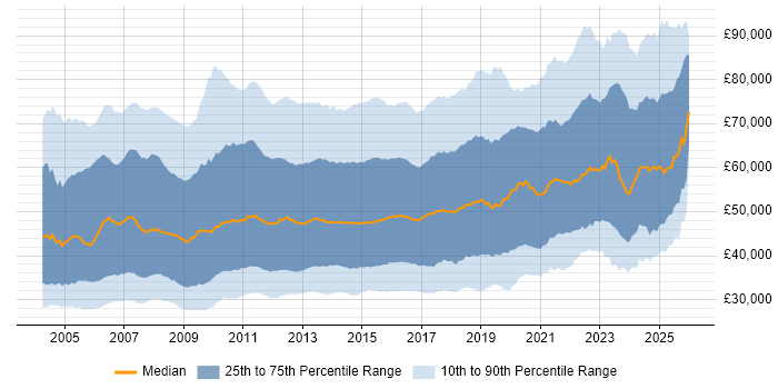 Salary distribution trend for jobs in the UK citing Requirements Gathering