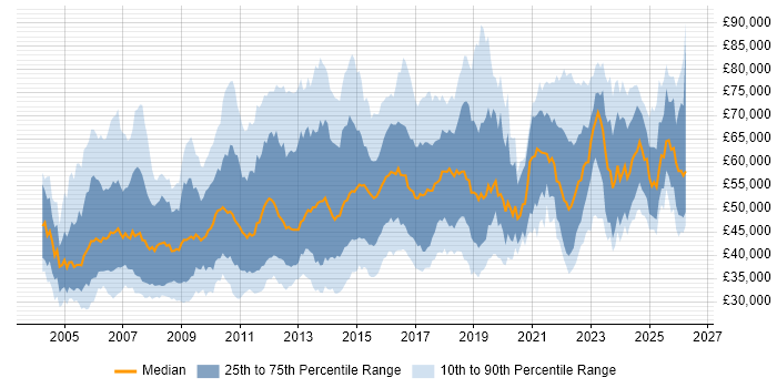 Salary distribution trend for jobs in the UK citing Requirements Management