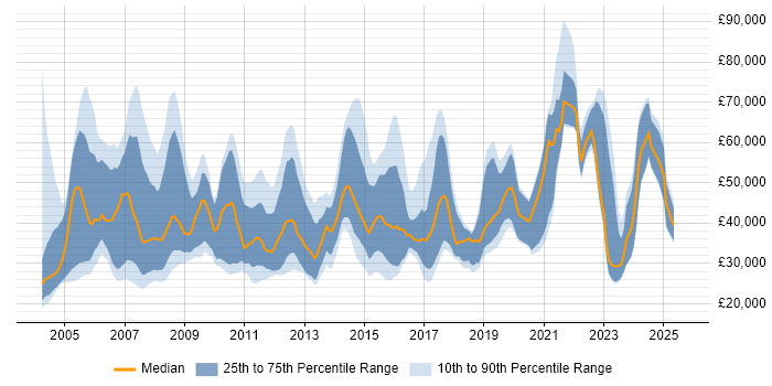 Salary distribution trend for Research Analyst job vacancies in the UK