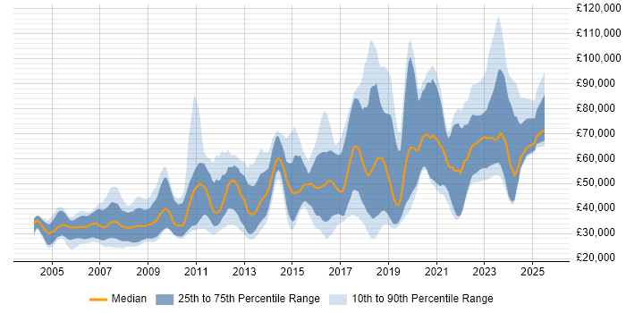 Salary distribution trend for Research Engineer job vacancies in the UK