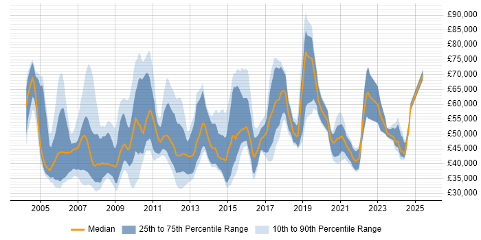 Salary distribution trend for Research Manager job vacancies in the UK