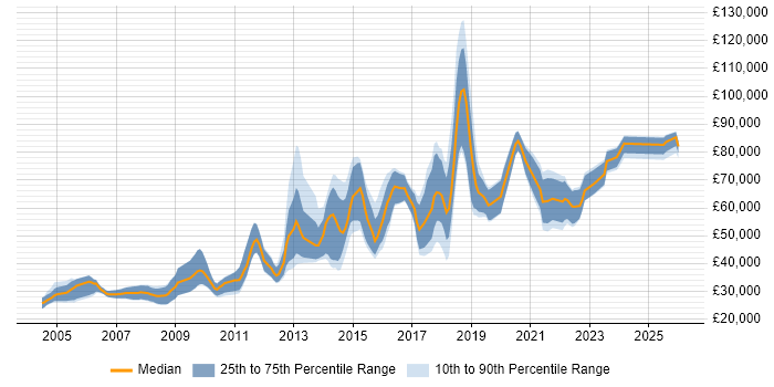 Salary distribution trend for Research Scientist job vacancies in the UK