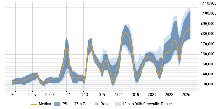 Salary distribution trend for Research Software Engineer job vacancies in the UK Salary distribution trend for Research Software Engineer job vacancies in the UK