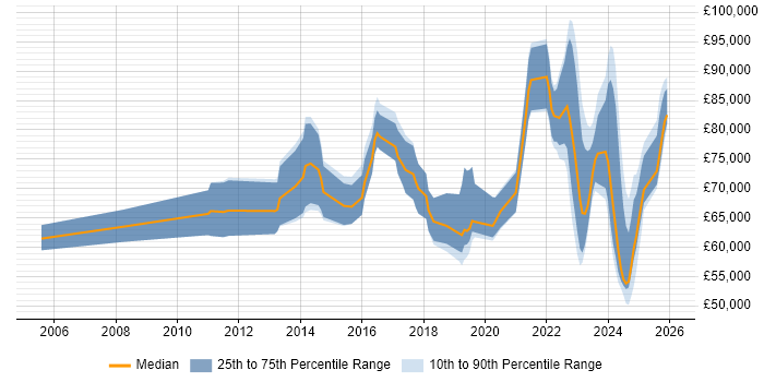 Salary distribution trend for Resilience Manager job vacancies in the UK