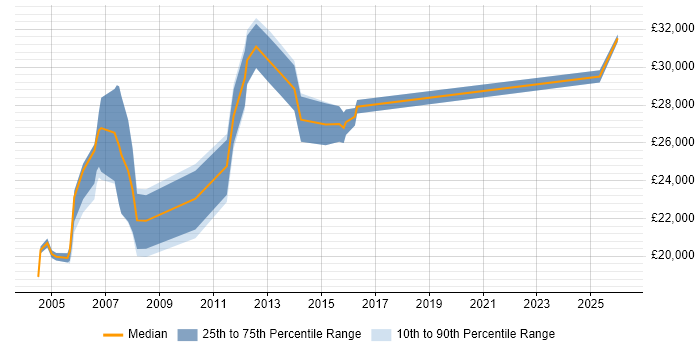 Salary distribution trend for Resource Administrator job vacancies in the UK