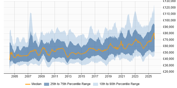 Salary distribution trend for jobs in the UK citing Resource Allocation