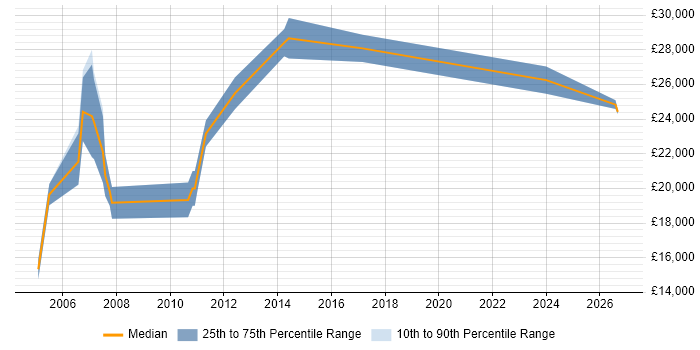 Salary distribution trend for Resource Assistant job vacancies in the UK