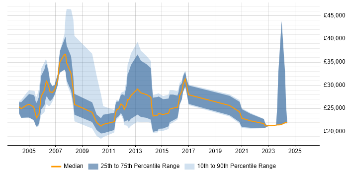 Salary distribution trend for Resource Consultant job vacancies in the UK