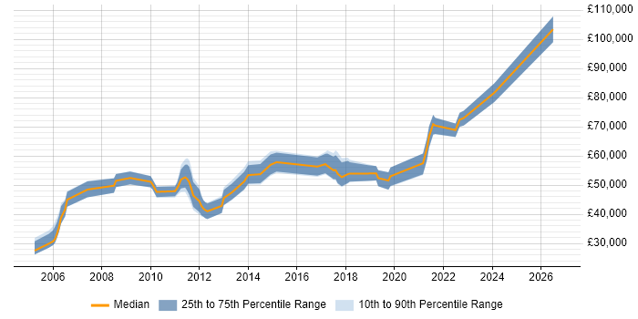 Salary distribution trend for jobs in the UK citing Resource Levelling
