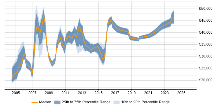 Salary distribution trend for Resource Planner job vacancies in the UK