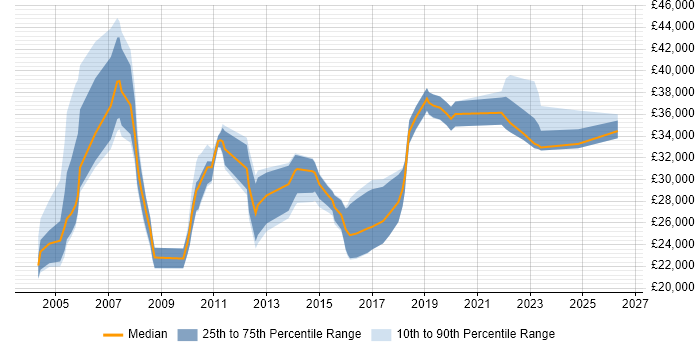 Salary distribution trend for Resource Planning Analyst job vacancies in the UK