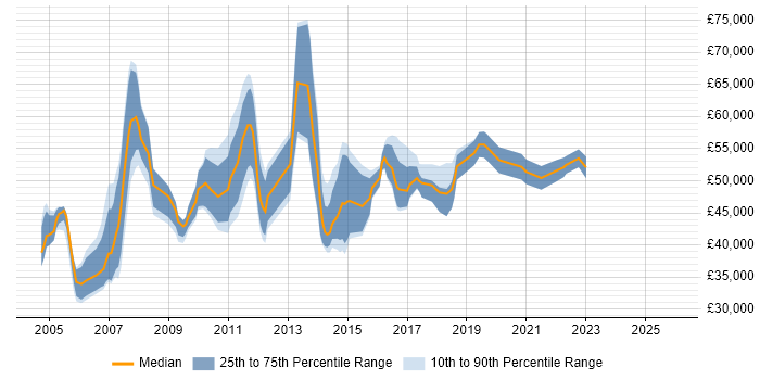 Salary distribution trend for Resource Planning Manager job vacancies in the UK