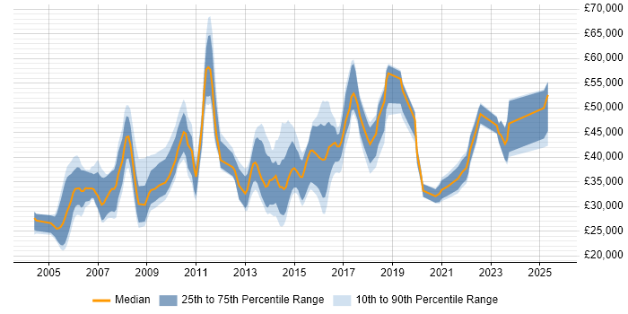 Salary distribution trend for jobs in the UK citing ResourceLink
