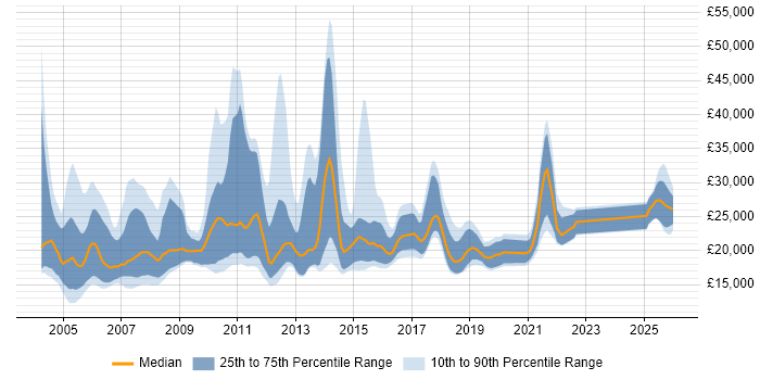 Salary distribution trend for Resourcer job vacancies in the UK