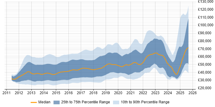 Salary distribution trend for jobs in the UK citing Responsive Web Design