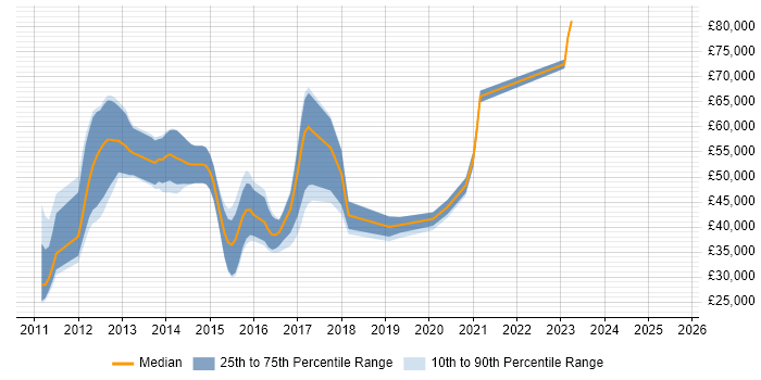 Salary distribution trend for jobs in the UK citing Resque