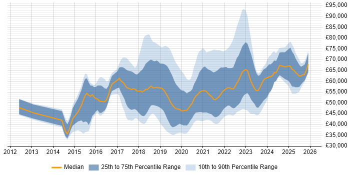 Salary distribution trend for jobs in the UK citing REST Assured