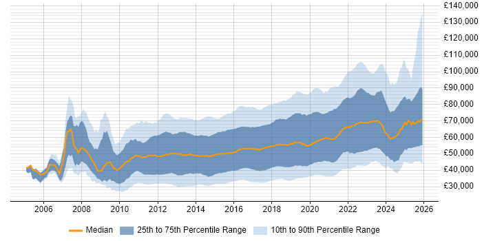 Salary distribution trend for jobs in the UK citing REST