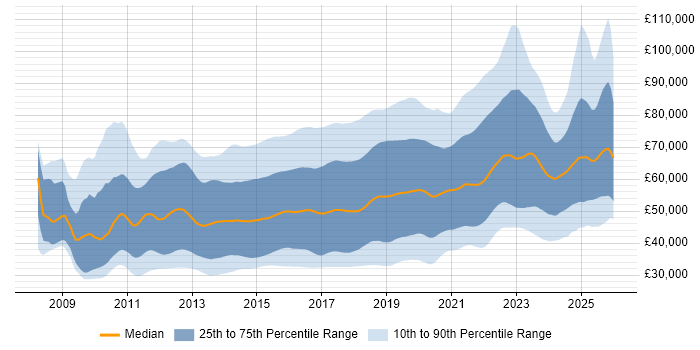 Salary distribution trend for jobs in the UK citing RESTful