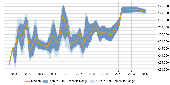 Salary distribution trend for Retail Banking Business Analyst job vacancies in the UK