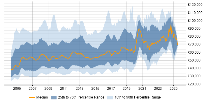 Salary distribution trend for jobs in the UK citing Retail Banking