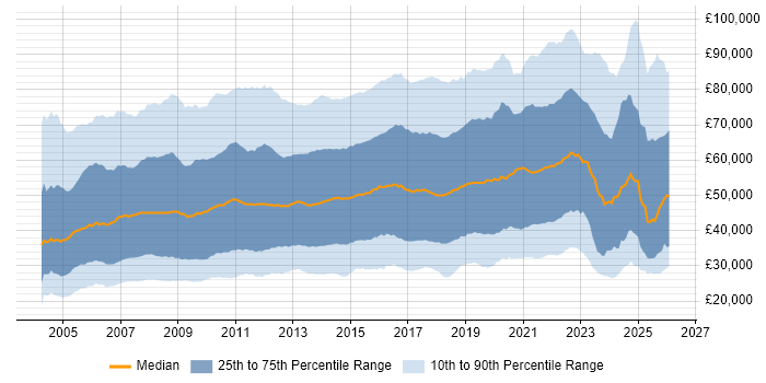 Salary distribution trend for jobs in the UK citing Retail
