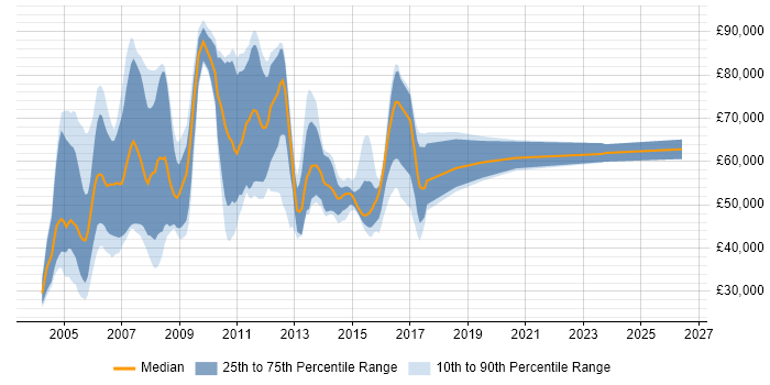 Salary distribution trend for jobs in the UK citing Retek