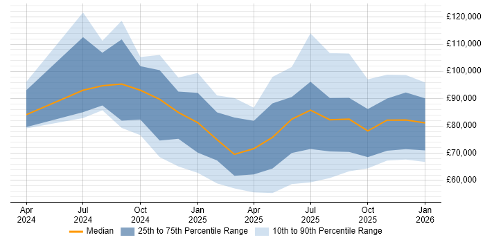 Salary distribution trend for jobs in the UK citing Retrieval-Augmented Generation