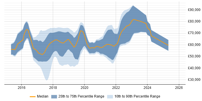 Salary distribution trend for jobs in the UK citing Retrofit