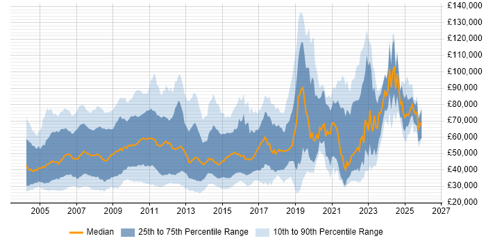Salary distribution trend for jobs in the UK citing Reuters
